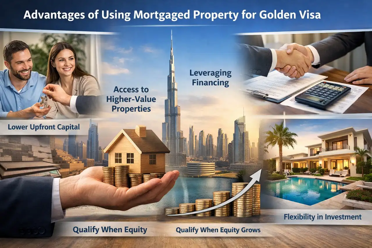 Mortgaged Property for Dubai Golden Visa visual showing advantages of using mortgaged property for Golden Visa, including lower upfront capital, financing leverage, equity growth and investment flexibility. Presented by Tohid Fetrat