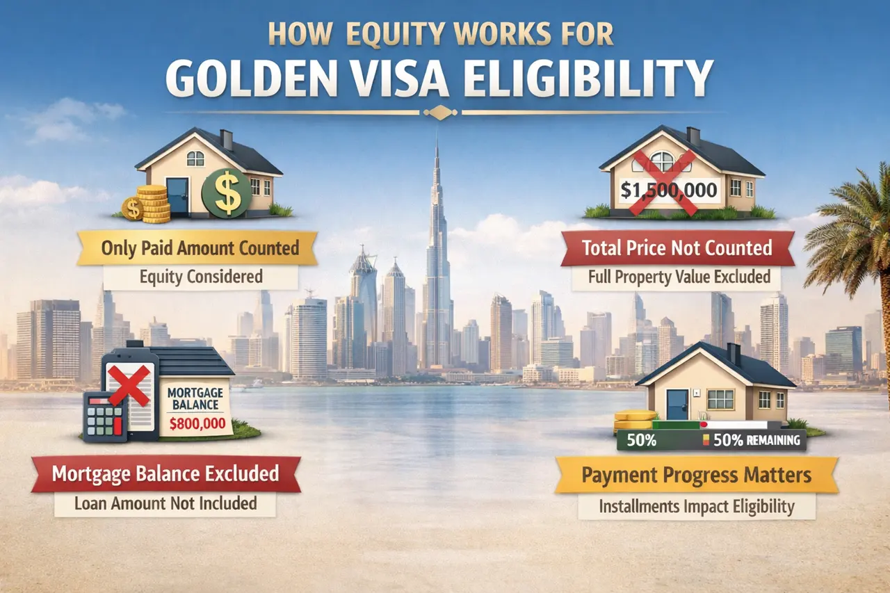 Mortgaged Property for Dubai Golden Visa visual explaining how equity works for Golden Visa eligibility, showing paid amount counted, mortgage balance excluded and payment progress in Dubai. Presented by Tohid Fetrat